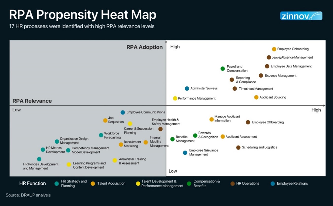 RPA propensity heat map. Learn more